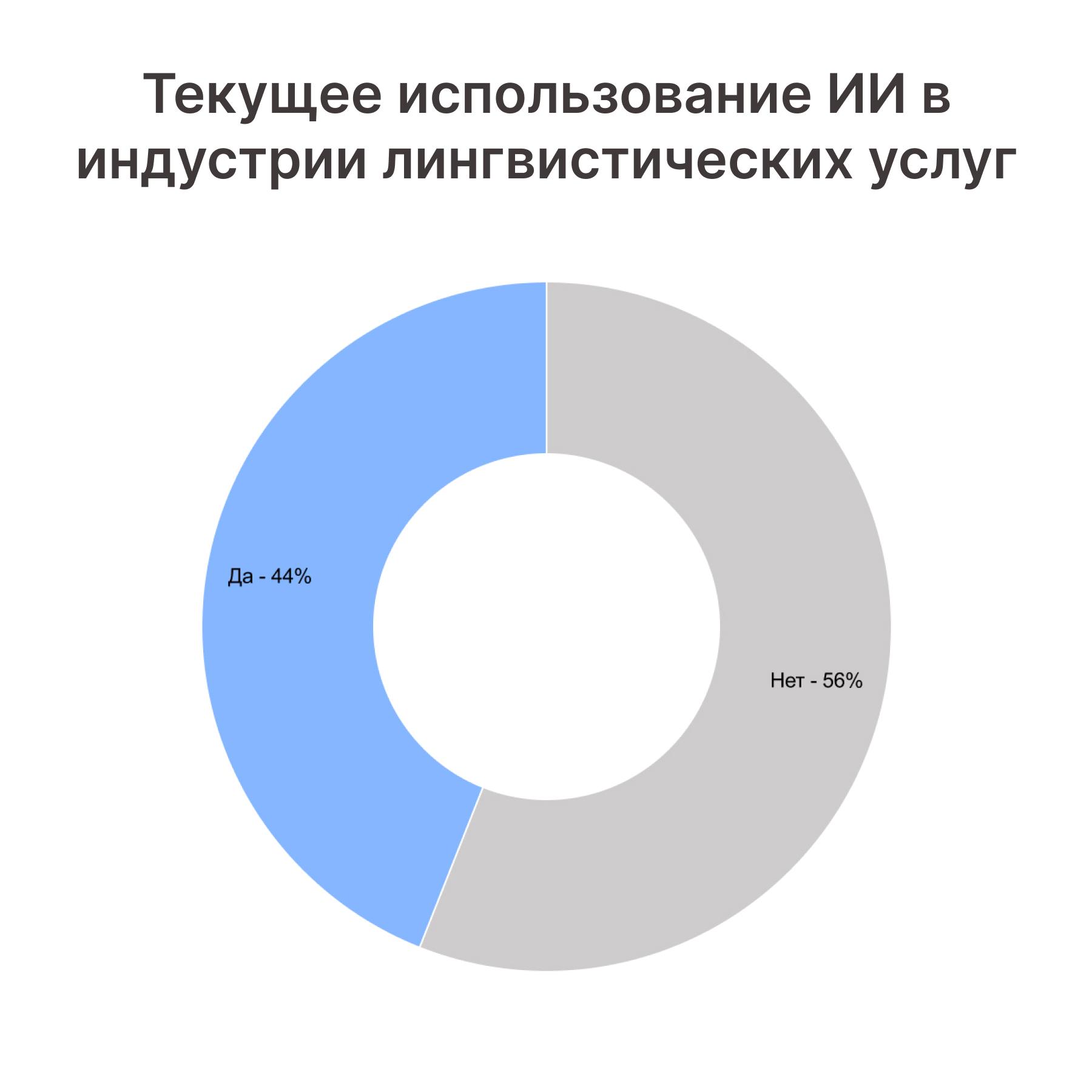 Использование искусственного интеллекта в индустрии лингвистических услуг